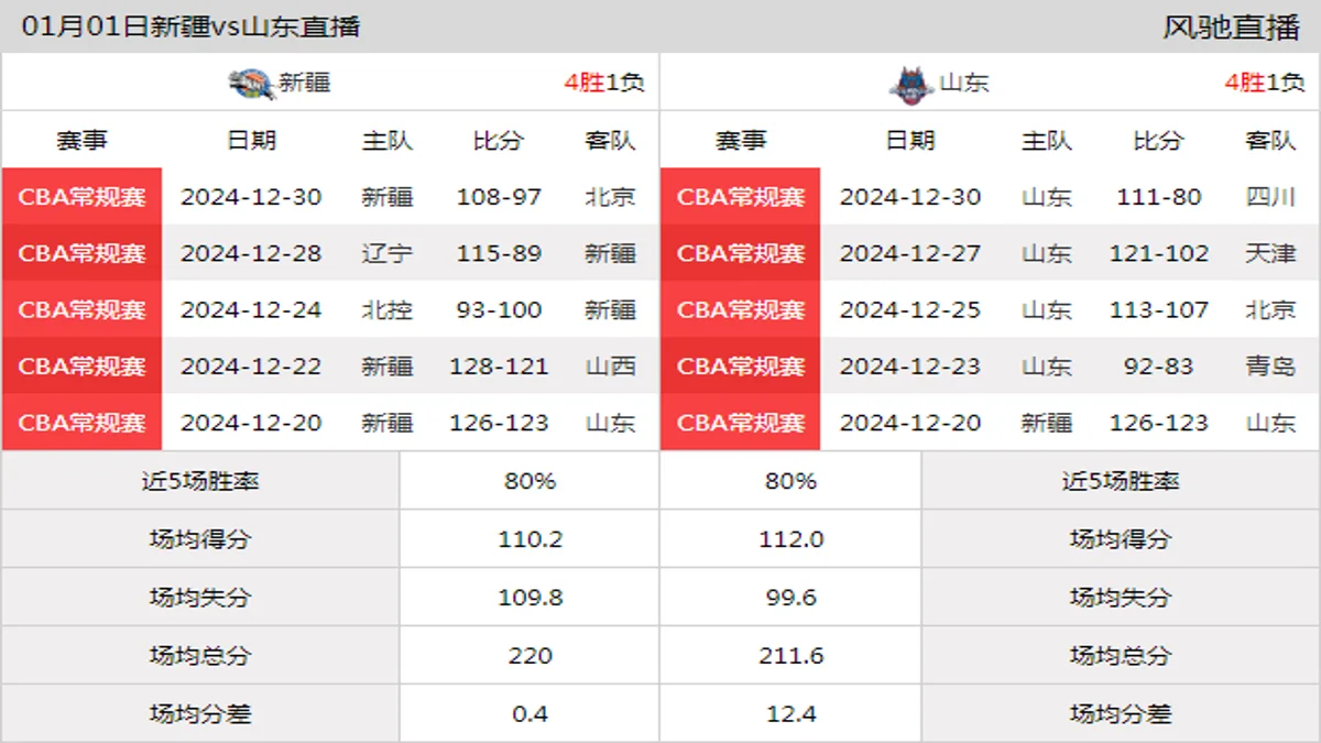 01月01日 CBA常规赛 新疆vs山东在线直播