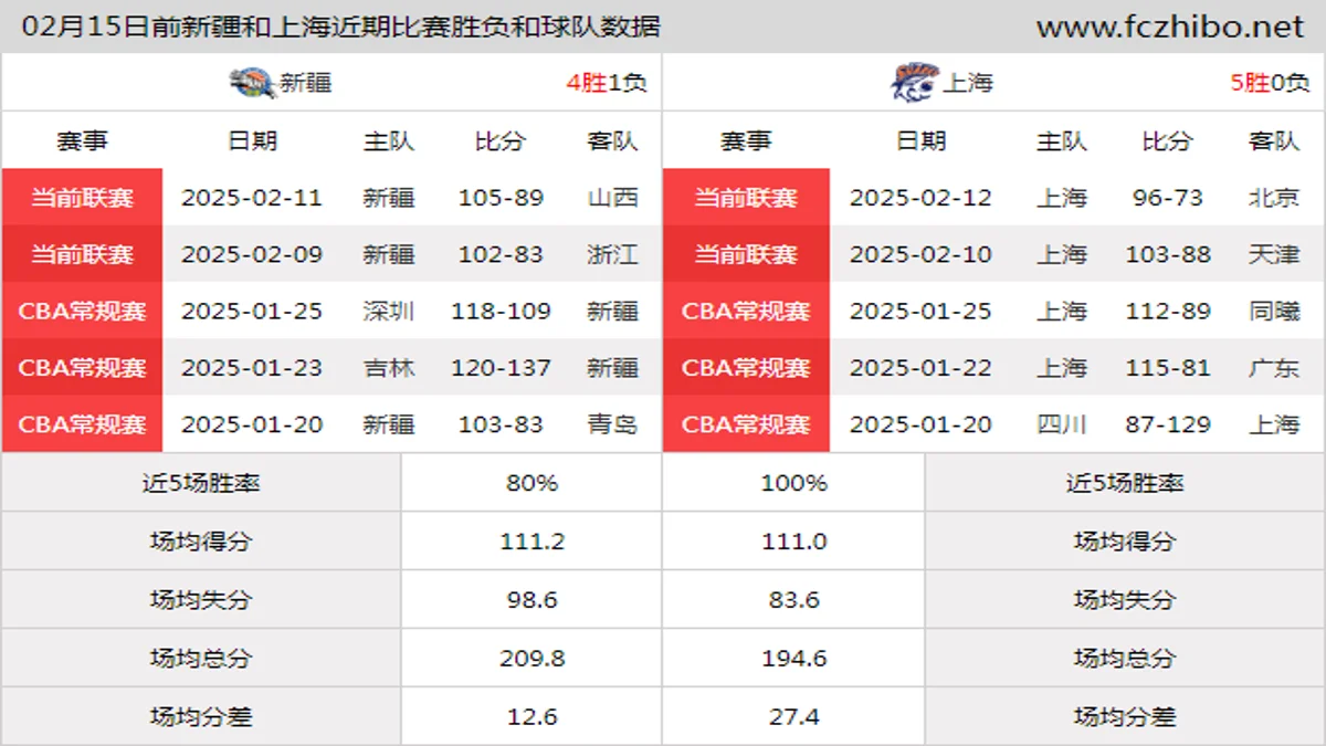 02月15日前新疆和上海近期比赛胜负和球队数据