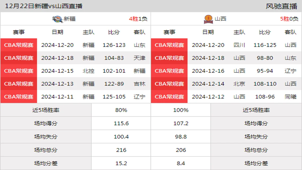 12月22日 CBA常规赛 新疆vs山西在线直播