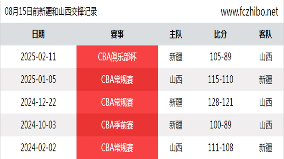 08月15日前新疆和山西最近5场交锋数据