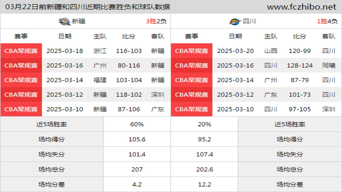 03月22日前新疆和四川近期比赛胜负和球队数据