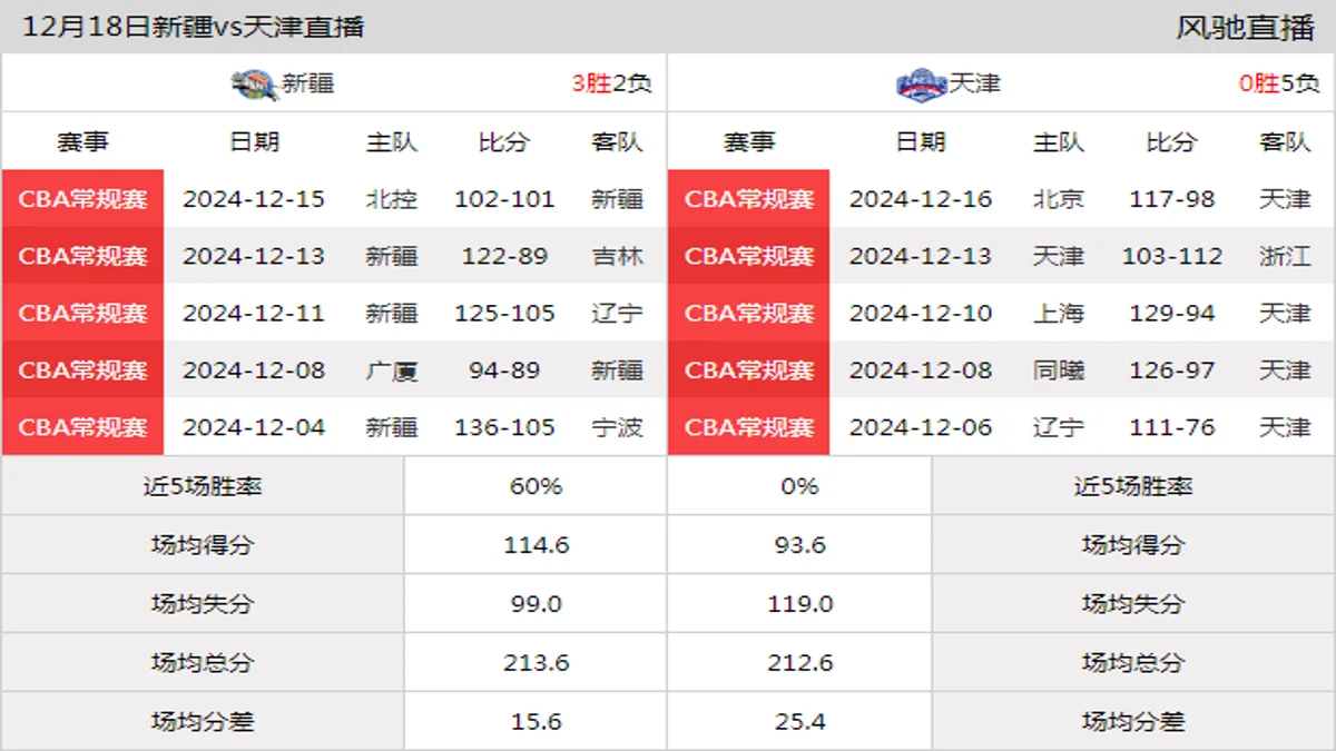 12月18日 CBA常规赛 新疆vs天津在线直播