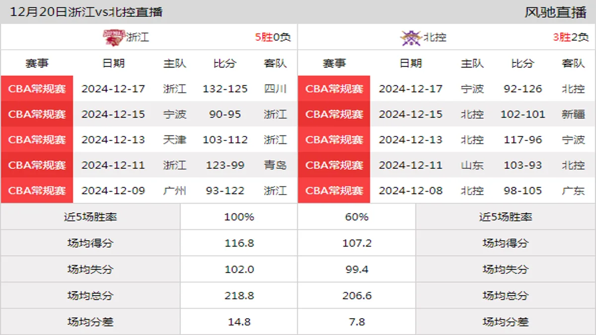 12月20日 CBA常规赛 浙江vs北控在线直播