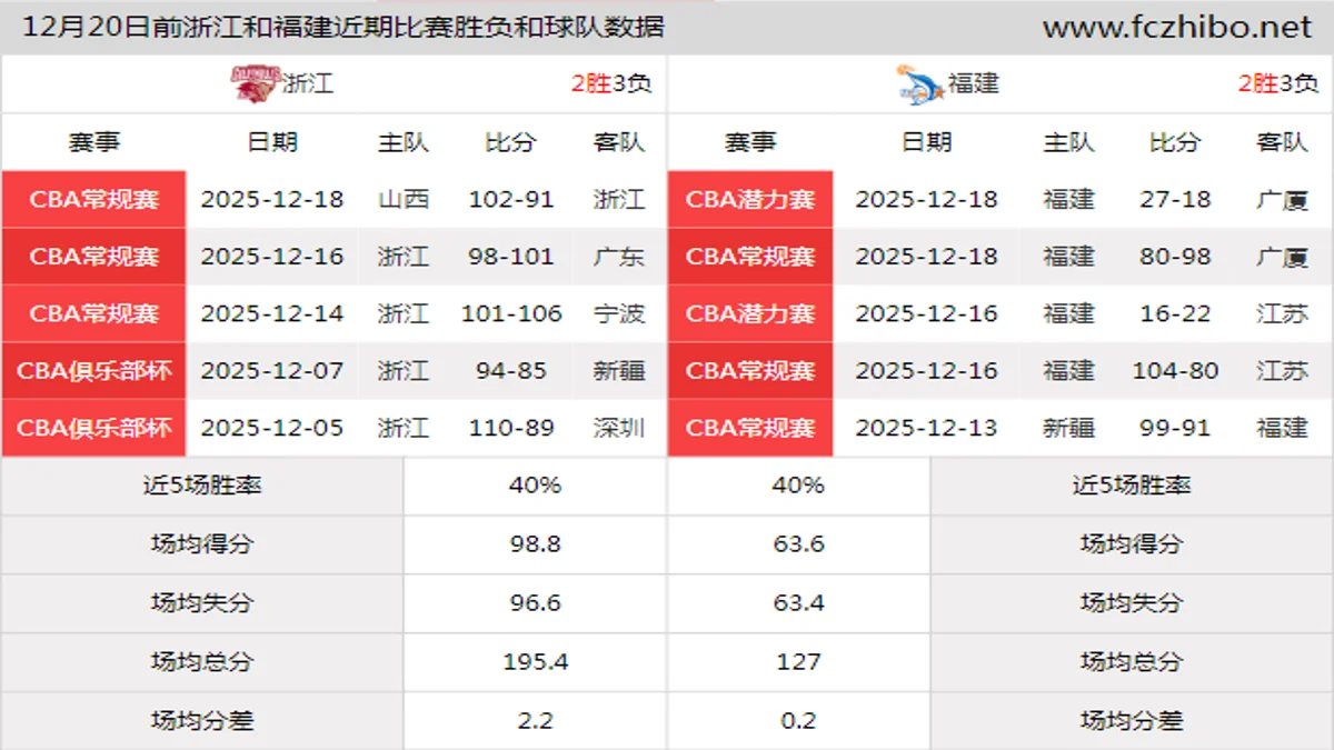 12月20日前浙江和福建近期比赛胜负和球队数据