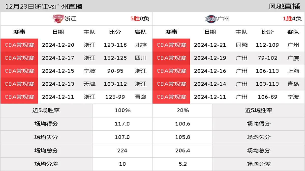 12月23日 CBA常规赛 浙江vs广州在线直播