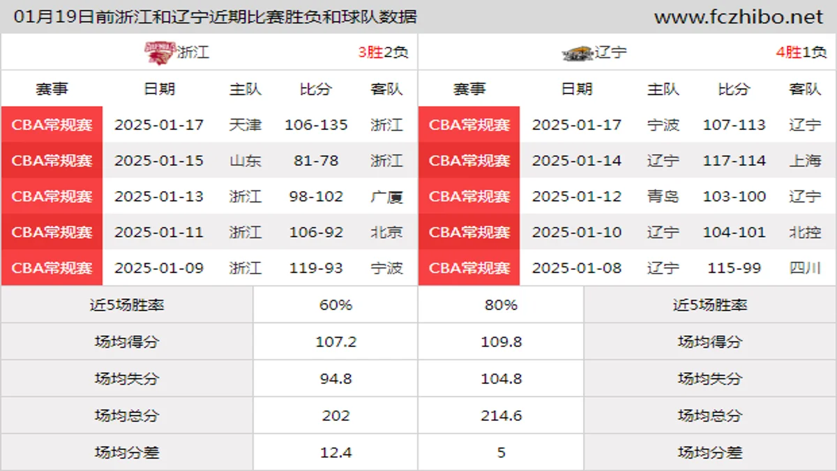 01月19日前浙江和辽宁近期比赛胜负和球队数据