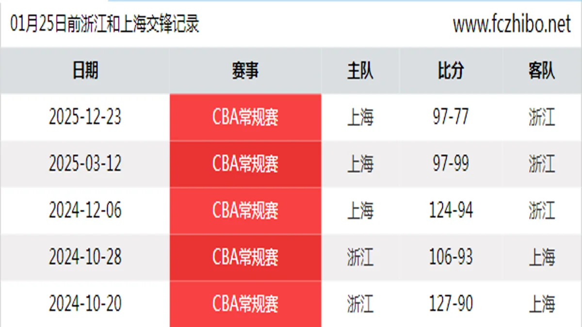 01月25日前浙江和上海最近5场交锋数据