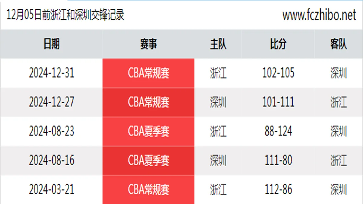 12月05日前浙江和深圳最近5场交锋数据