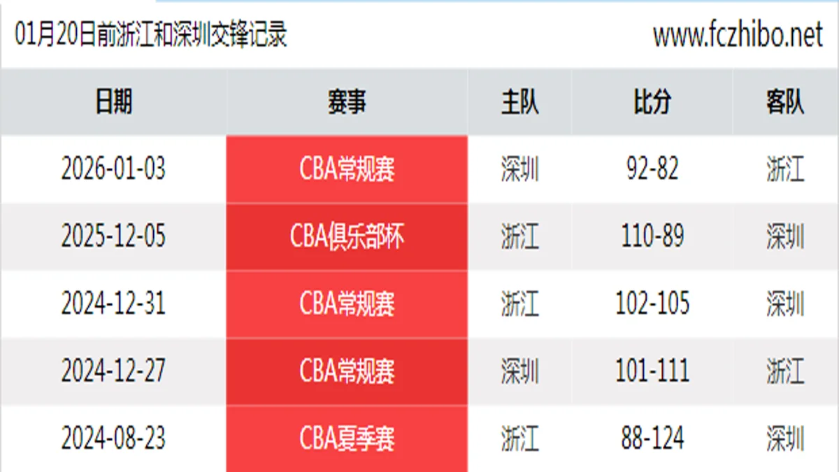01月20日前浙江和深圳最近5场交锋数据