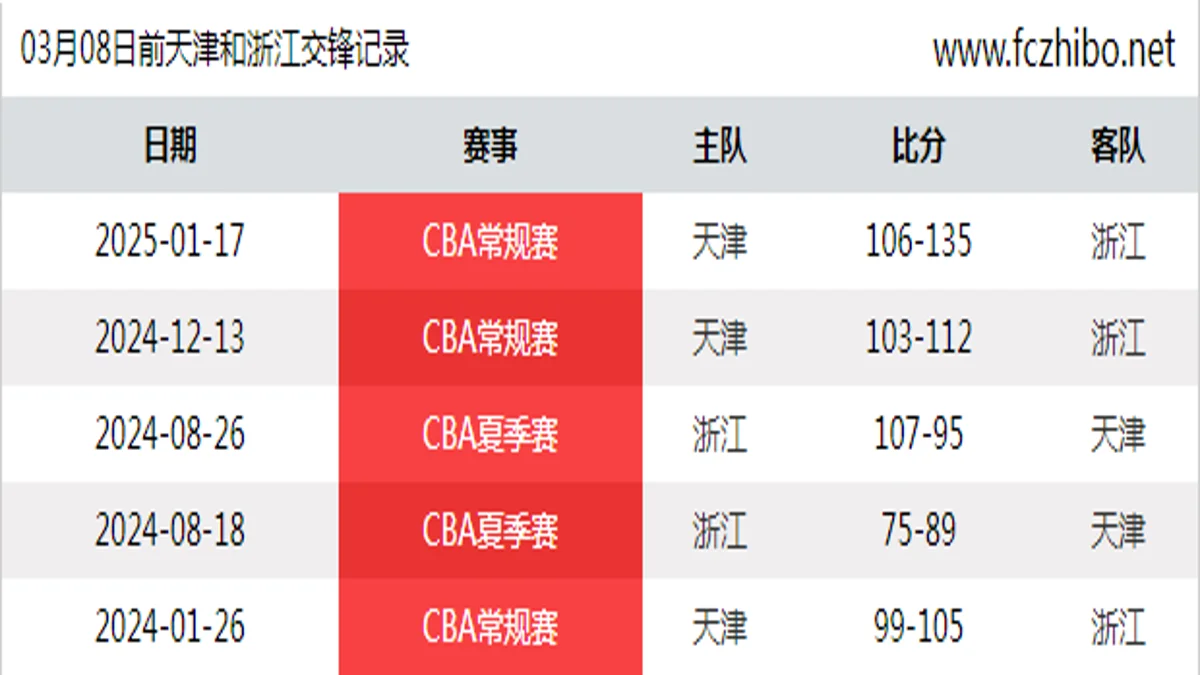 03月08日前天津和浙江最近5场交锋数据