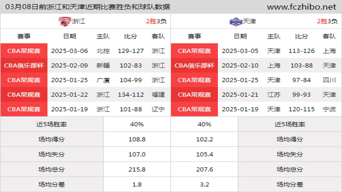 03月08日前浙江和天津近期比赛胜负和球队数据