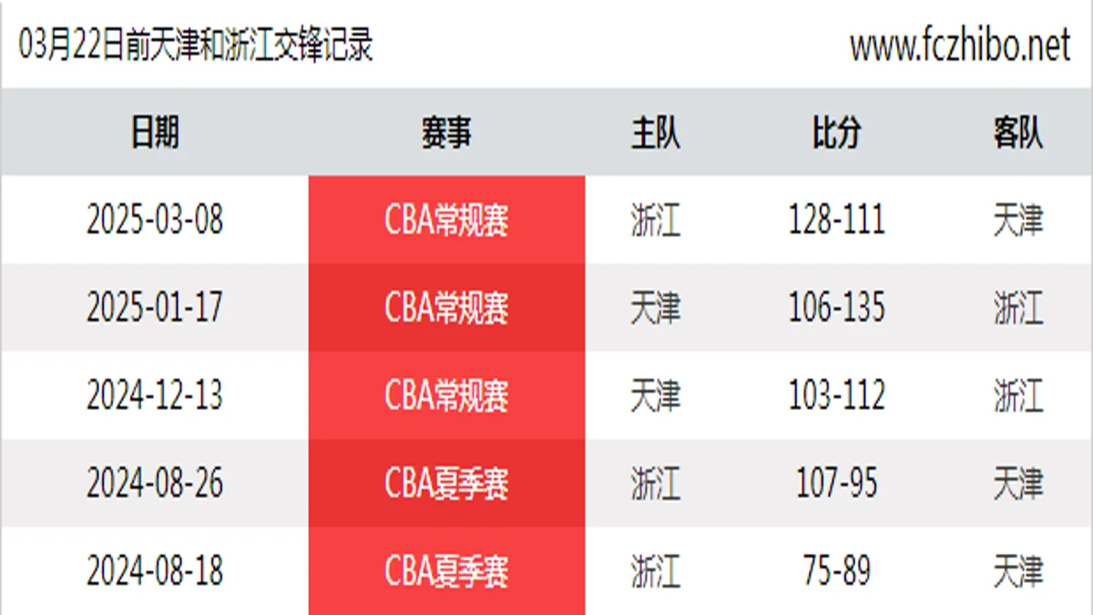 03月22日前天津和浙江最近5场交锋数据