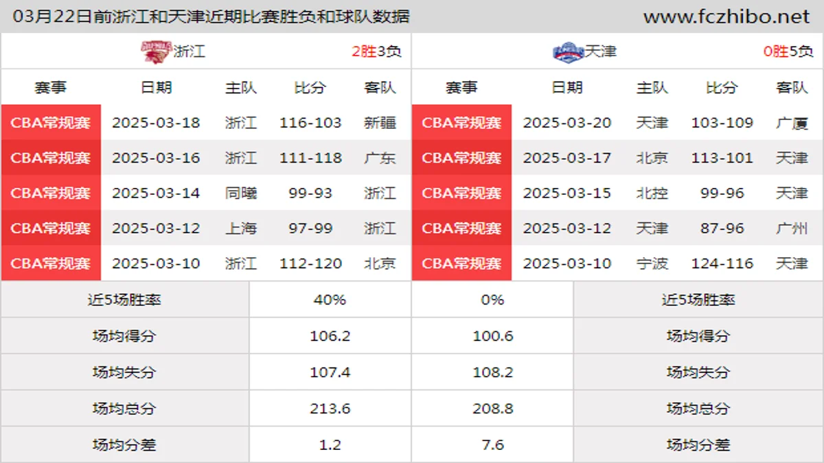 03月22日前浙江和天津近期比赛胜负和球队数据