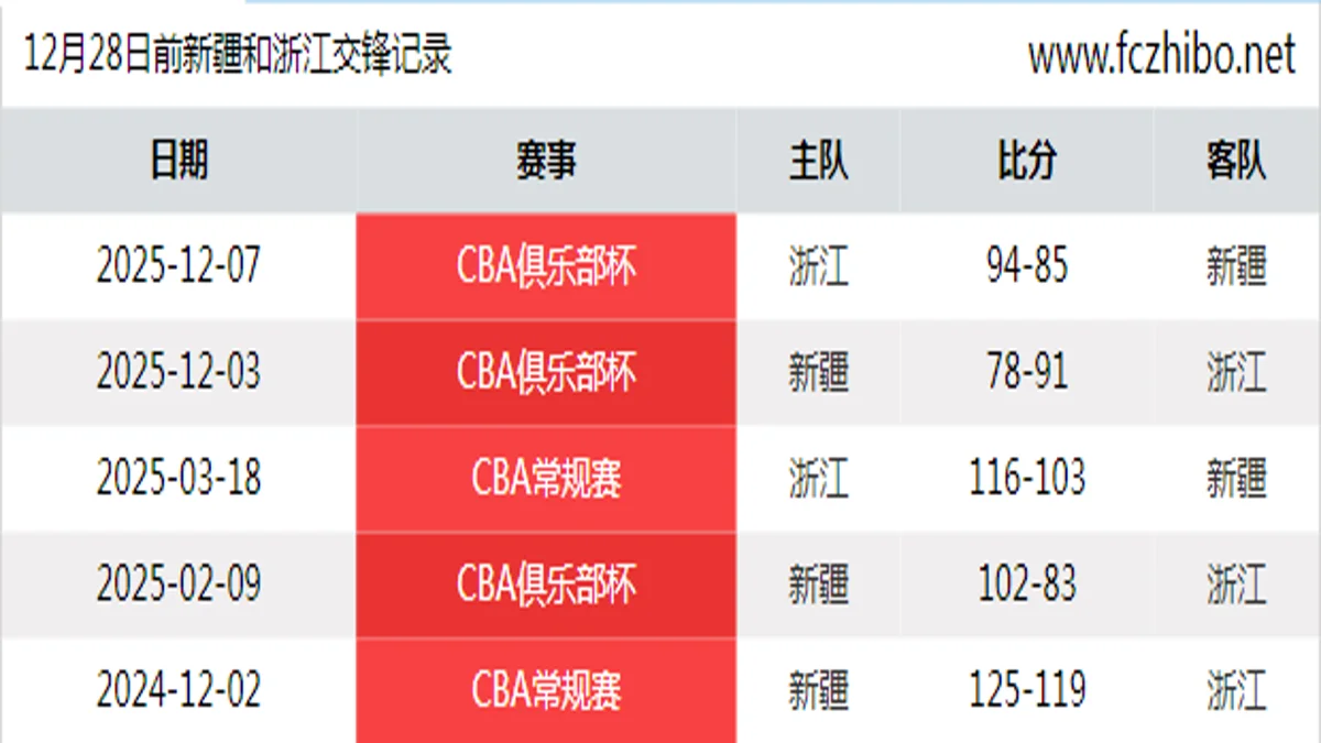 12月28日前新疆和浙江最近5场交锋数据
