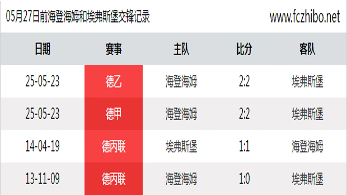 05月27日前海登海姆和埃弗斯堡最近4场交锋数据