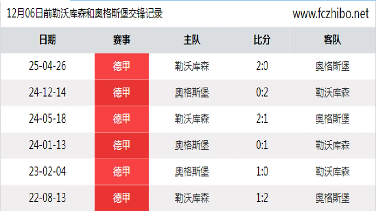 12月06日前勒沃库森和奥格斯堡最近6场交锋数据