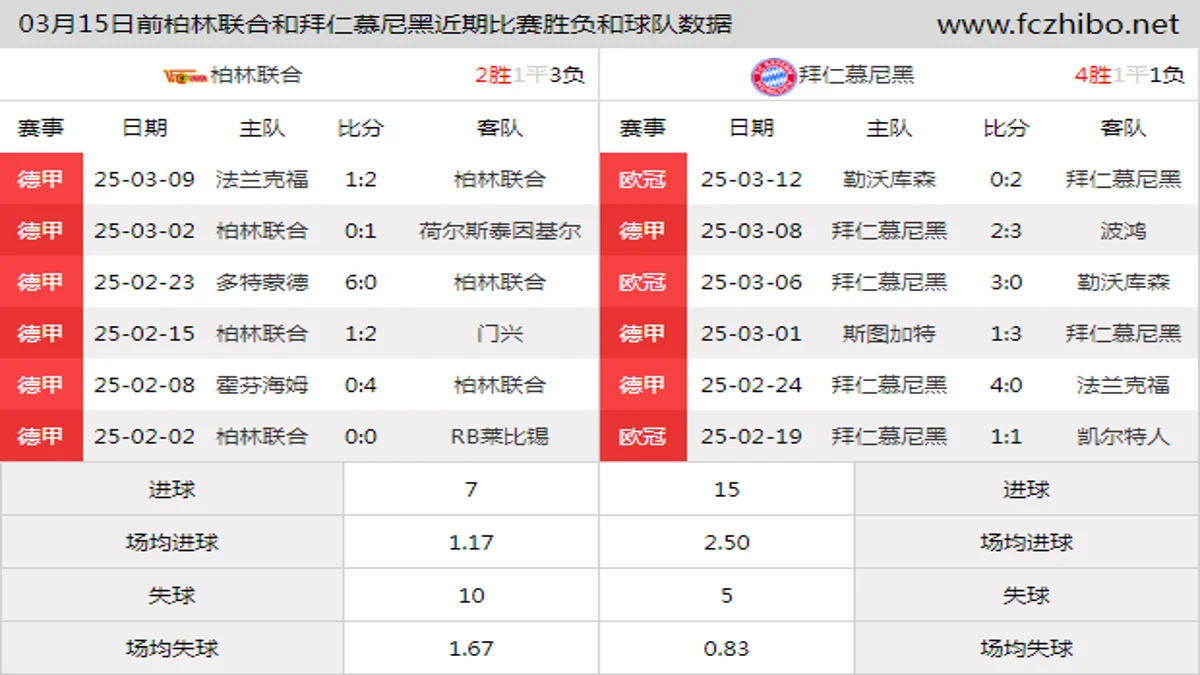 03月15日前柏林联合和拜仁慕尼黑近期比赛胜负和球队数据