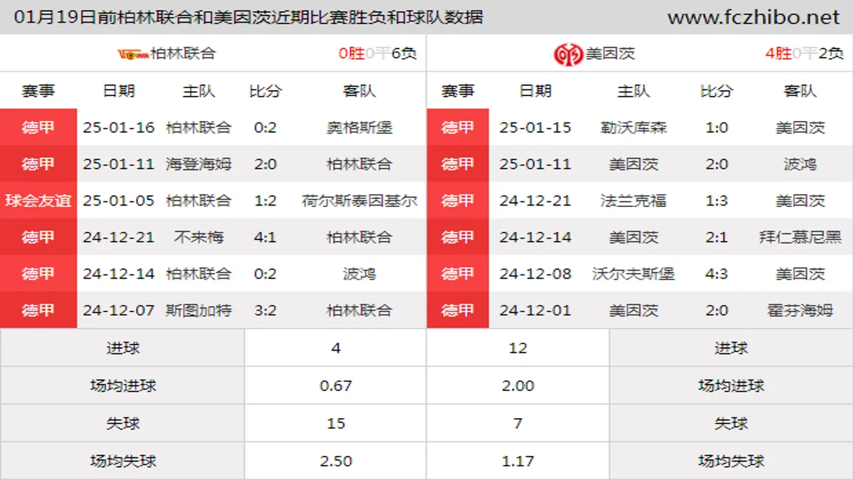 01月19日前柏林联合和美因茨近期比赛胜负和球队数据