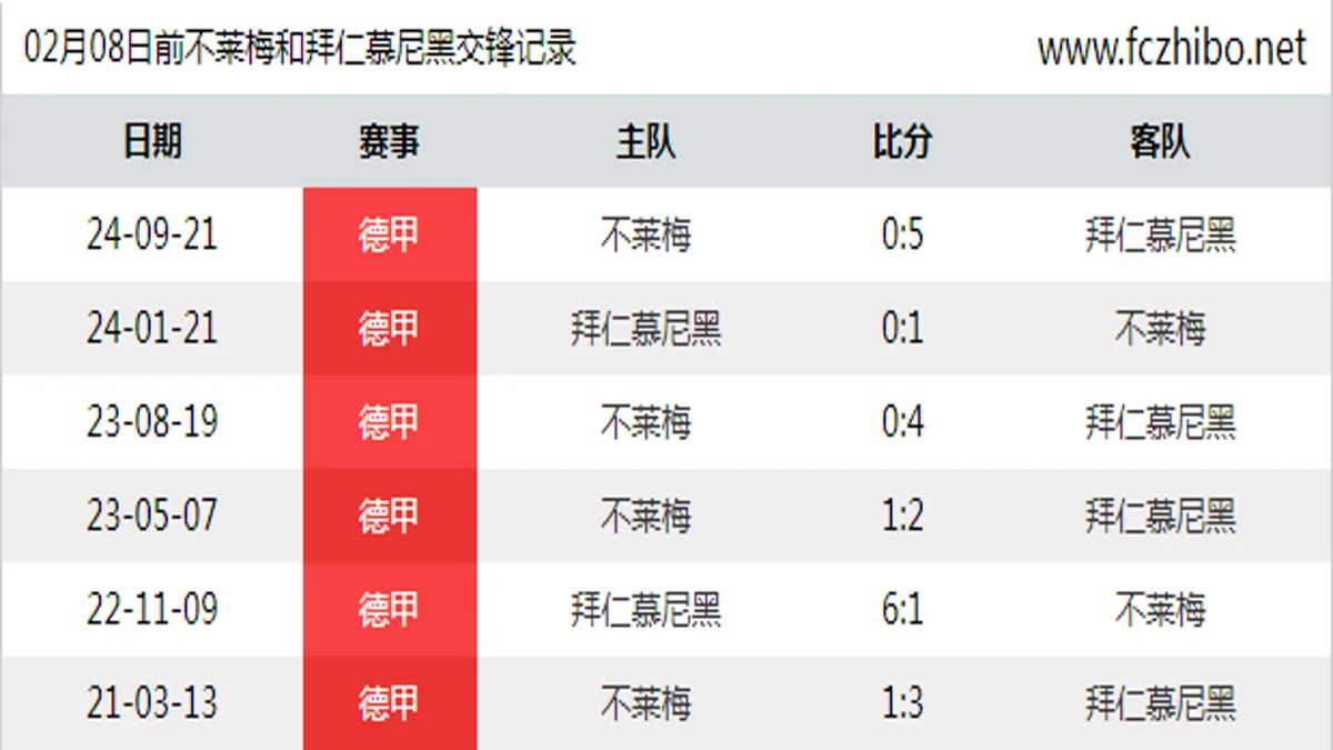 02月08日前不莱梅和拜仁慕尼黑最近6场交锋数据