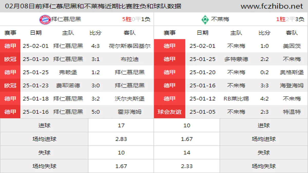 02月08日前拜仁慕尼黑和不莱梅近期比赛胜负和球队数据