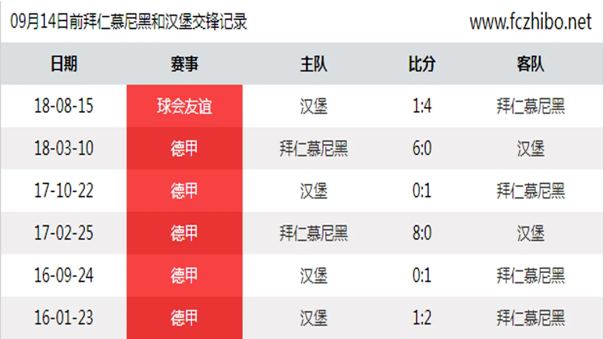 09月14日前拜仁慕尼黑和汉堡最近6场交锋数据