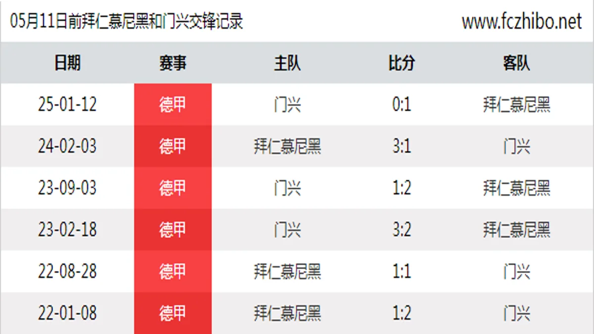 05月11日前拜仁慕尼黑和门兴最近6场交锋数据