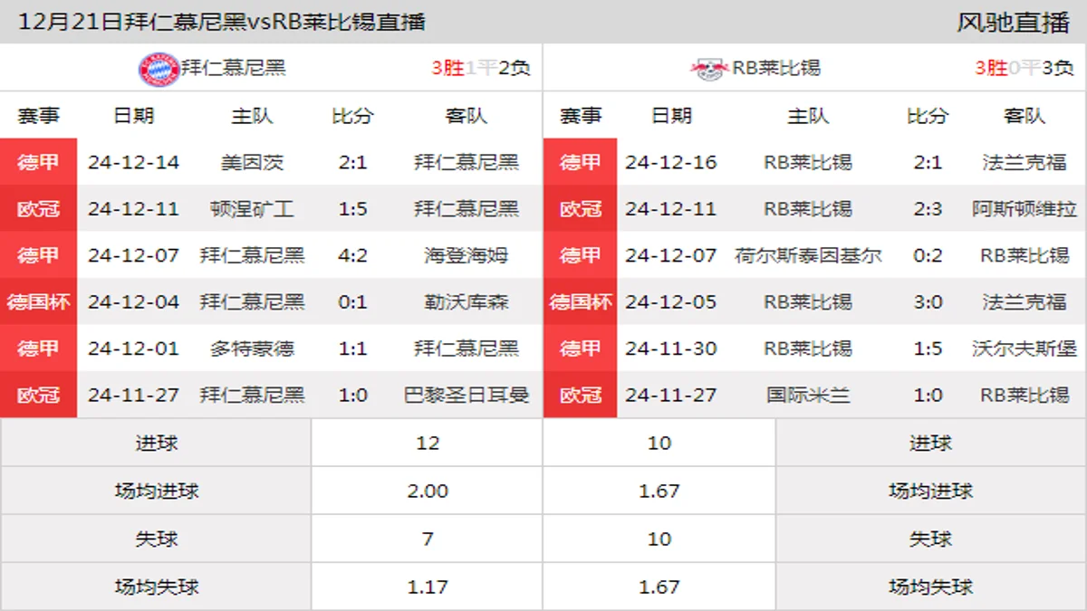 12月21日 德甲第15轮 拜仁慕尼黑vsRB莱比锡在线直播