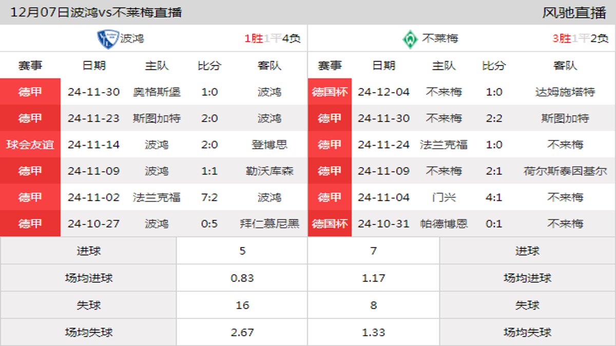 12月07日 德甲第13轮 波鸿vs不莱梅在线直播