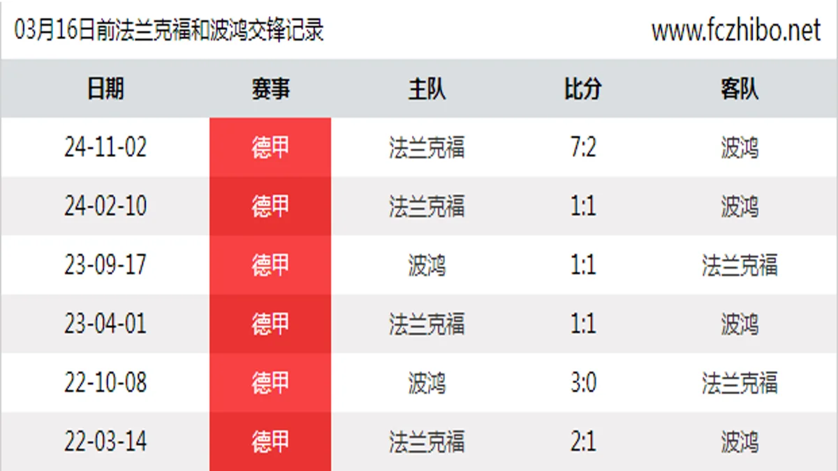 03月16日前法兰克福和波鸿最近6场交锋数据