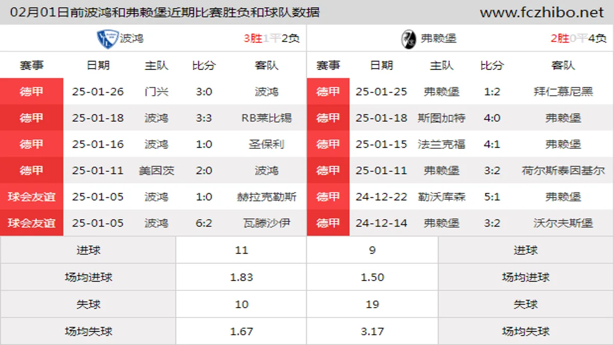 02月01日前波鸿和弗赖堡近期比赛胜负和球队数据