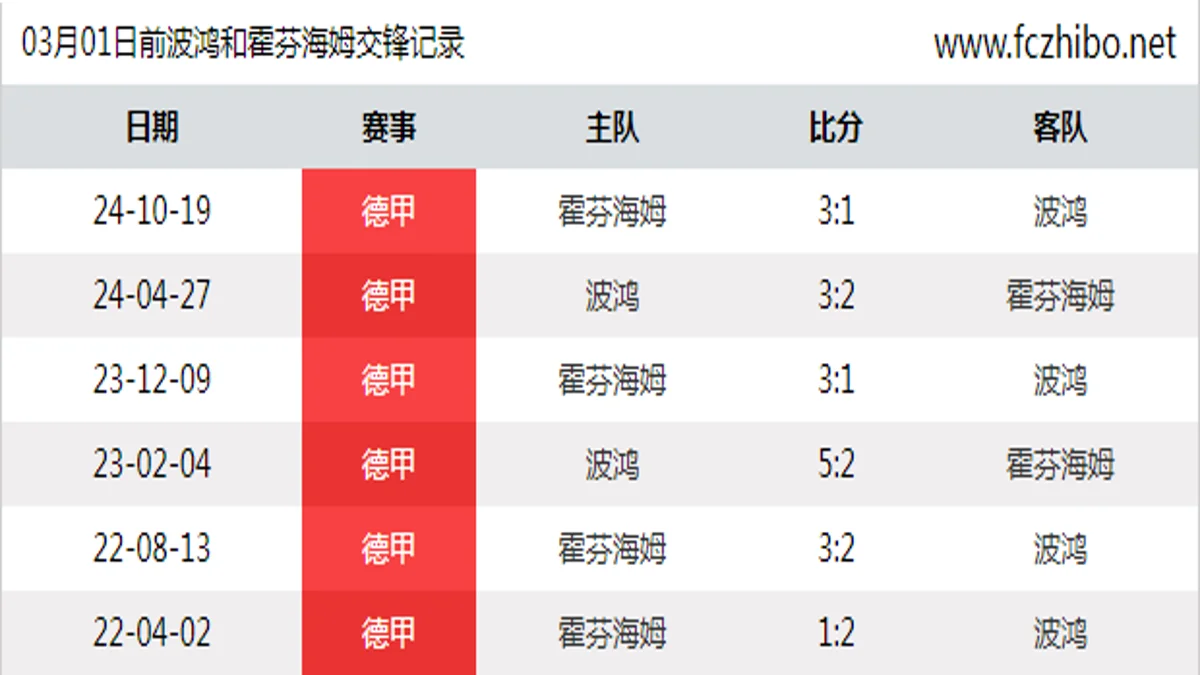 03月01日前波鸿和霍芬海姆最近6场交锋数据