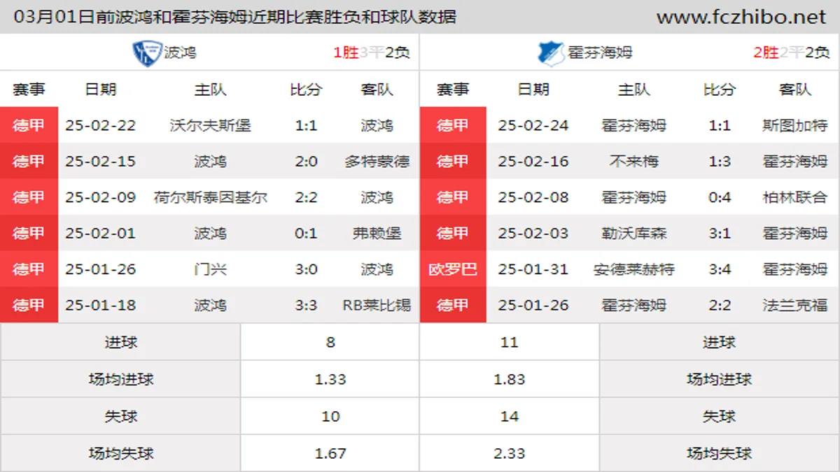 03月01日前波鸿和霍芬海姆近期比赛胜负和球队数据