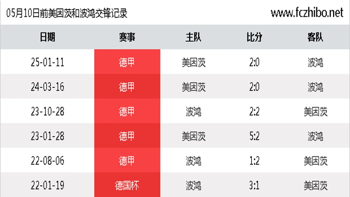 05月10日前美因茨和波鸿最近6场交锋数据
