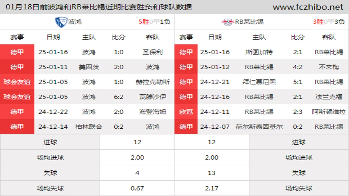 01月18日前波鸿和RB莱比锡近期比赛胜负和球队数据