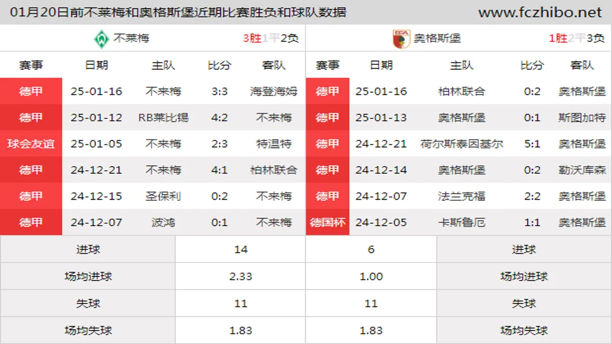 01月20日前不莱梅和奥格斯堡近期比赛胜负和球队数据