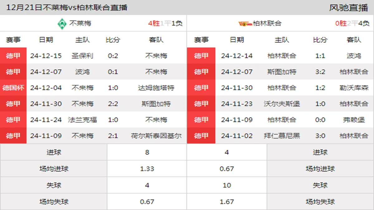 12月21日 德甲第15轮 不莱梅vs柏林联合在线直播