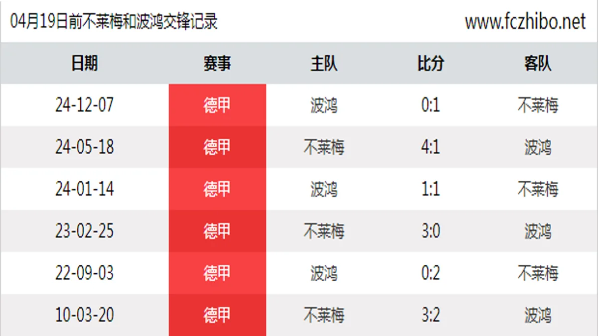 04月19日前不莱梅和波鸿最近6场交锋数据