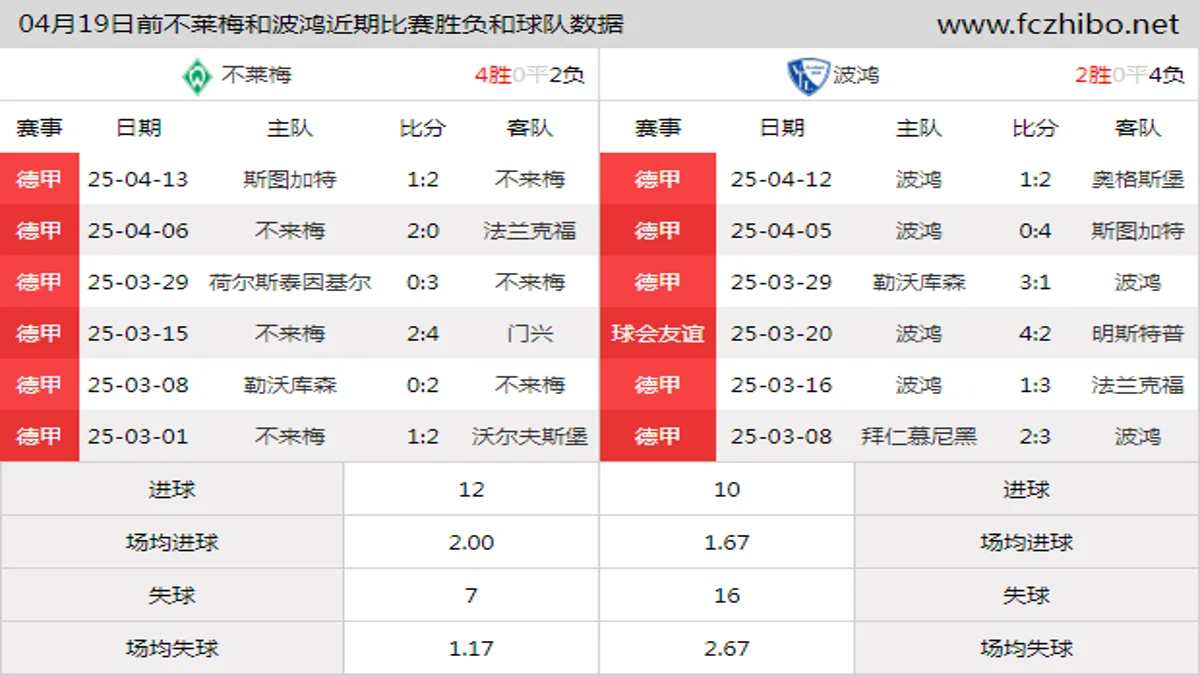 04月19日前不莱梅和波鸿近期比赛胜负和球队数据