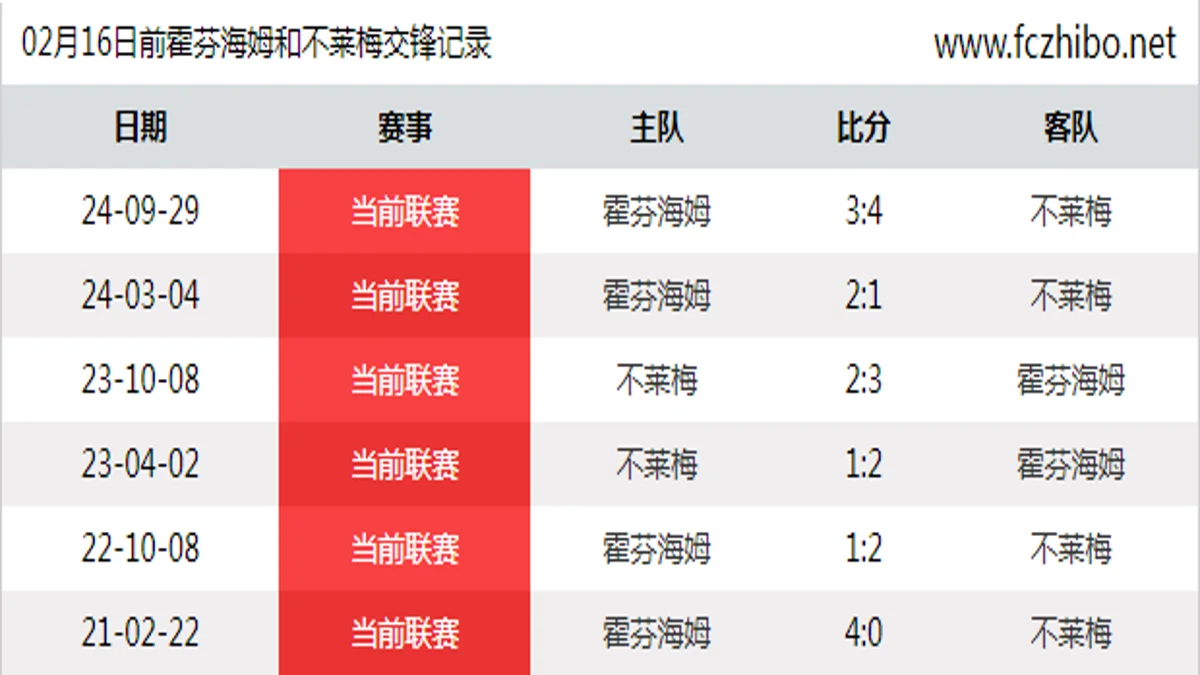 02月16日前霍芬海姆和不莱梅最近6场交锋数据