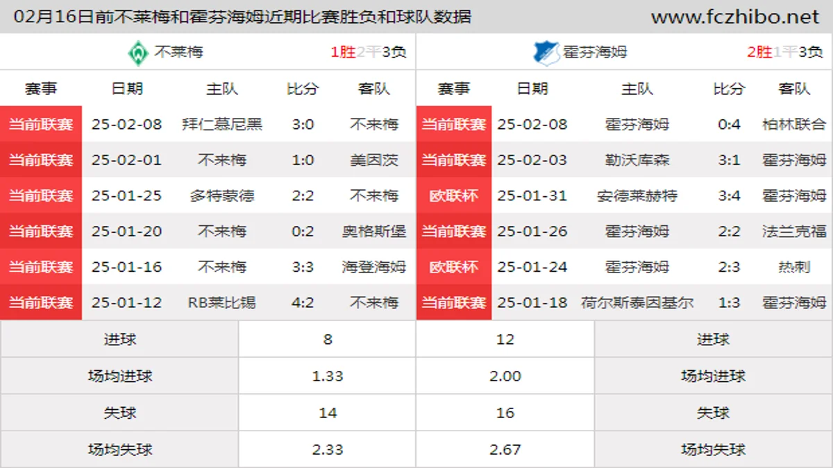 02月16日前不莱梅和霍芬海姆近期比赛胜负和球队数据