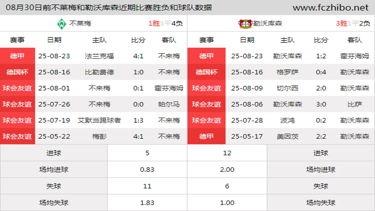 08月30日前不莱梅和勒沃库森近期比赛胜负和球队数据