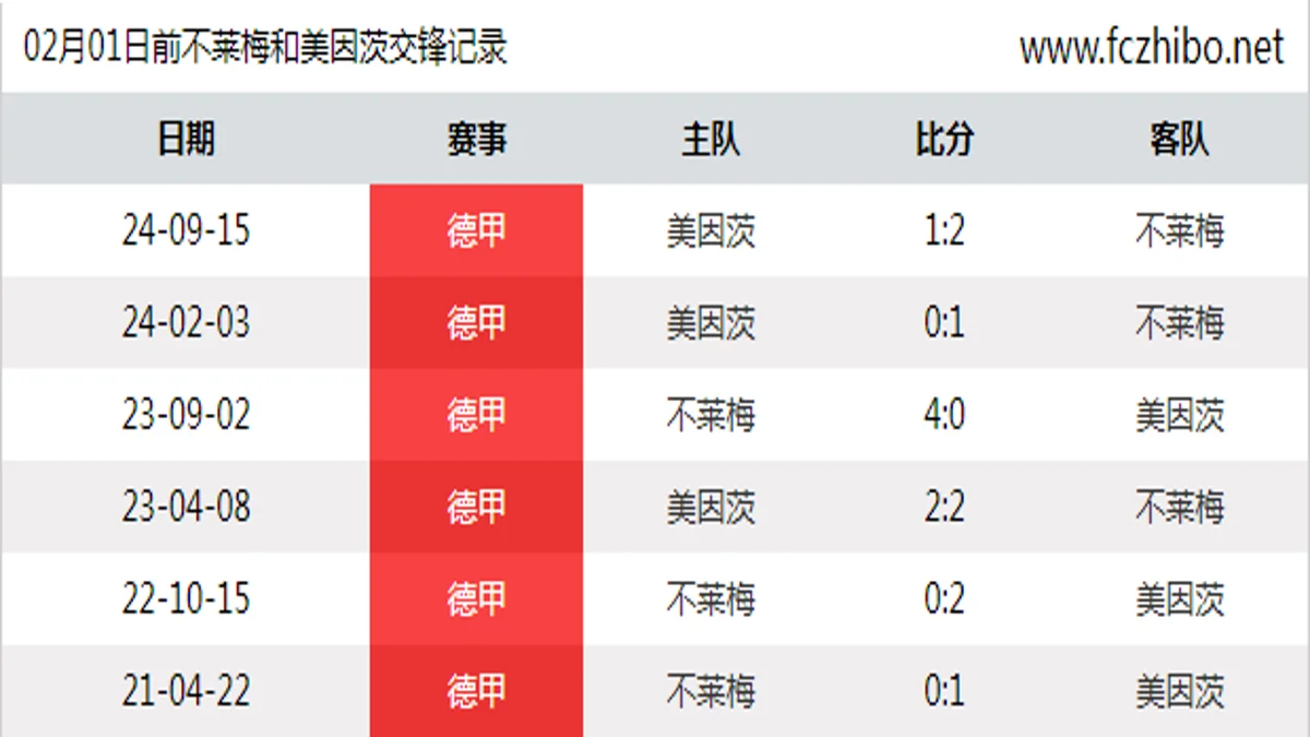 02月01日前不莱梅和美因茨最近6场交锋数据