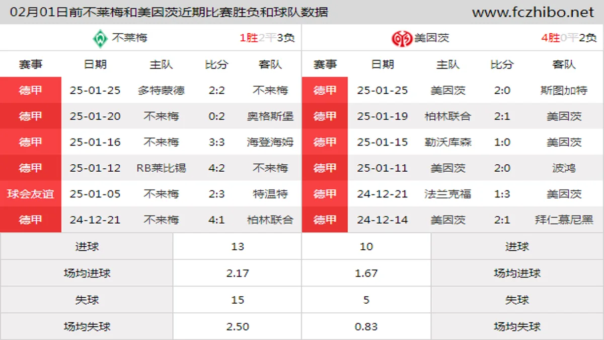 02月01日前不莱梅和美因茨近期比赛胜负和球队数据