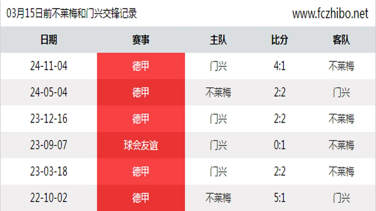 03月15日前不莱梅和门兴最近6场交锋数据