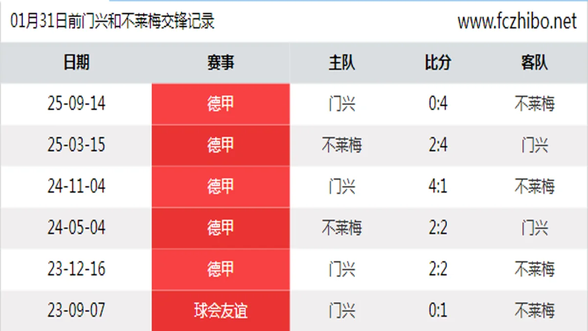 01月31日前门兴和不莱梅最近6场交锋数据