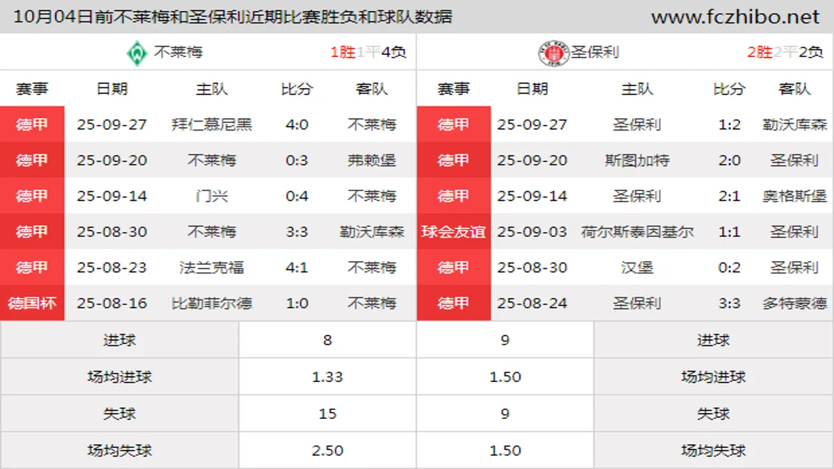 10月04日前不莱梅和圣保利近期比赛胜负和球队数据