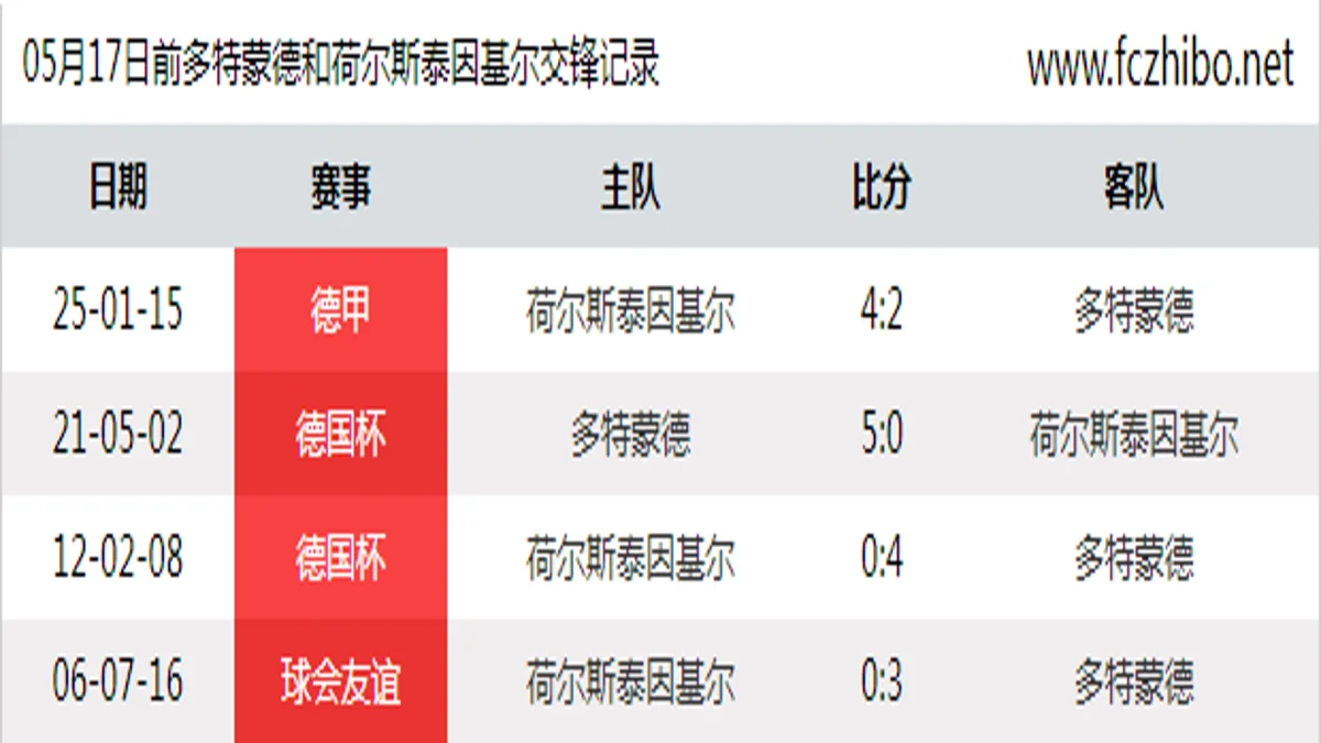 05月17日前多特蒙德和荷尔斯泰因基尔最近4场交锋数据