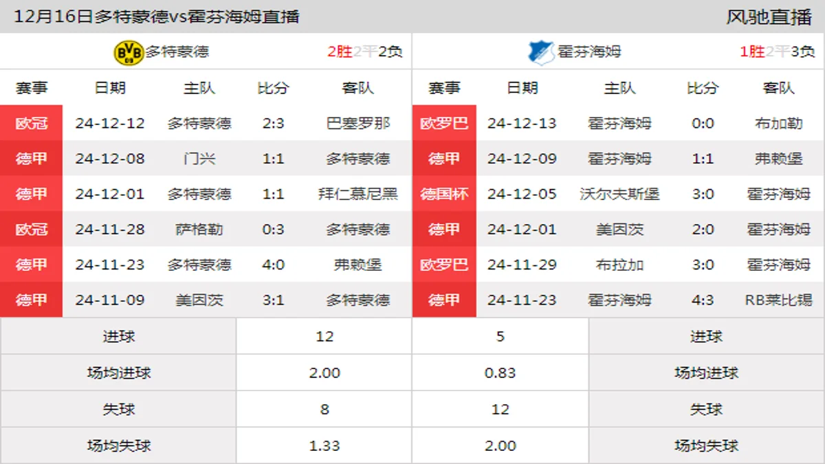 12月16日 德甲第14轮 多特蒙德vs霍芬海姆在线直播