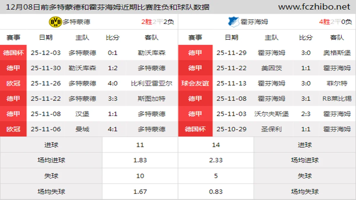 12月08日前多特蒙德和霍芬海姆近期比赛胜负和球队数据