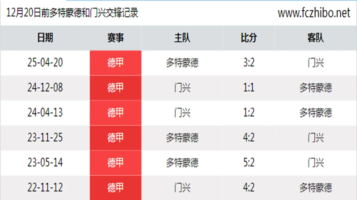 12月20日前多特蒙德和门兴最近6场交锋数据